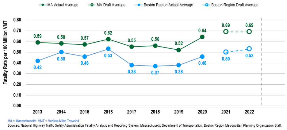 This graph shows the annual rate of roadway fatalities per 100 million vehicle-miles traveled statewide and in the Boston region.